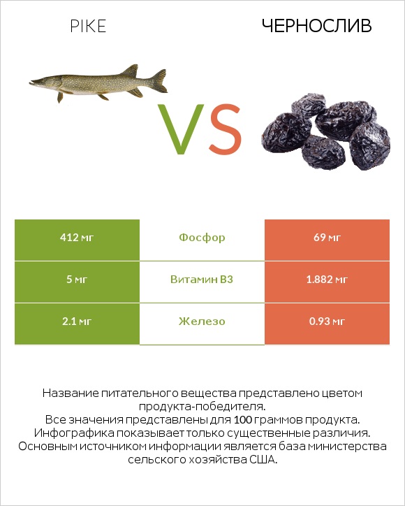 Pike vs Чернослив infographic