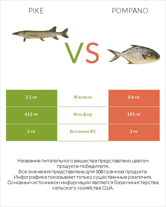 Pike vs Pompano infographic