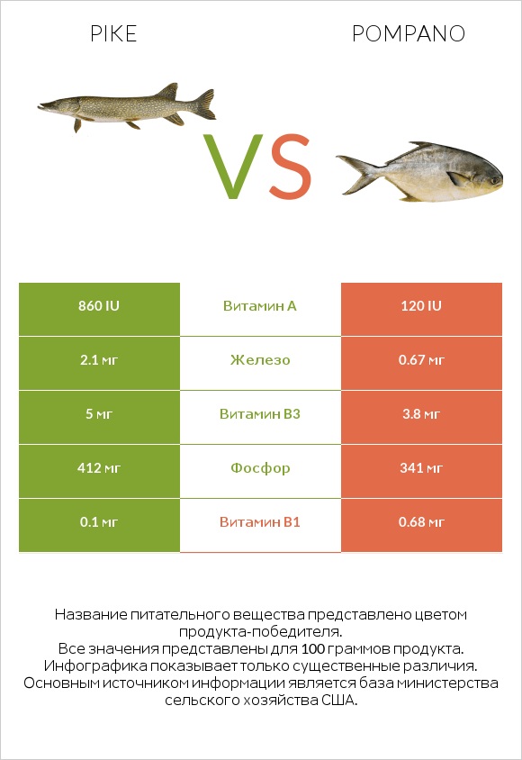 Pike vs Pompano infographic