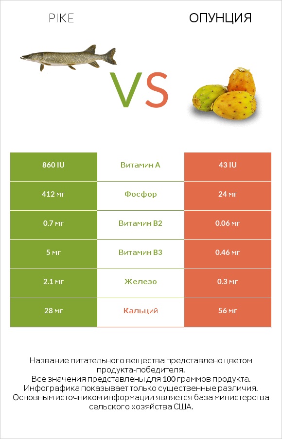 Pike vs Опунция infographic