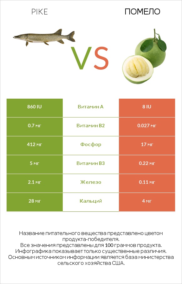 Pike vs Помело infographic