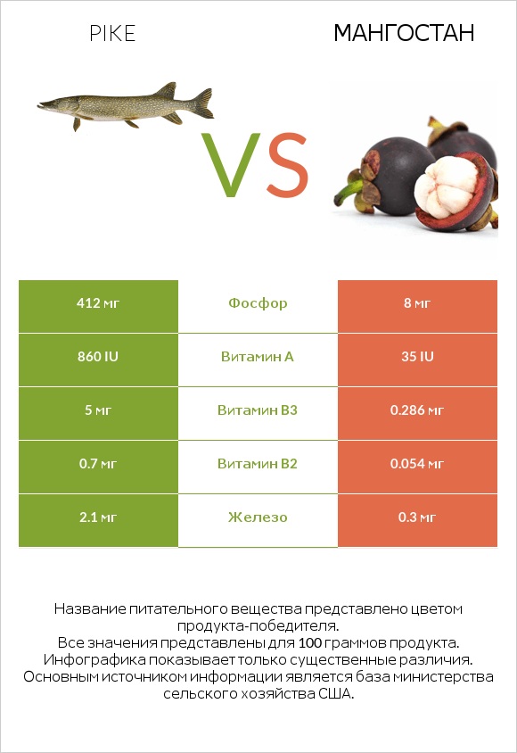 Pike vs Мангостан infographic