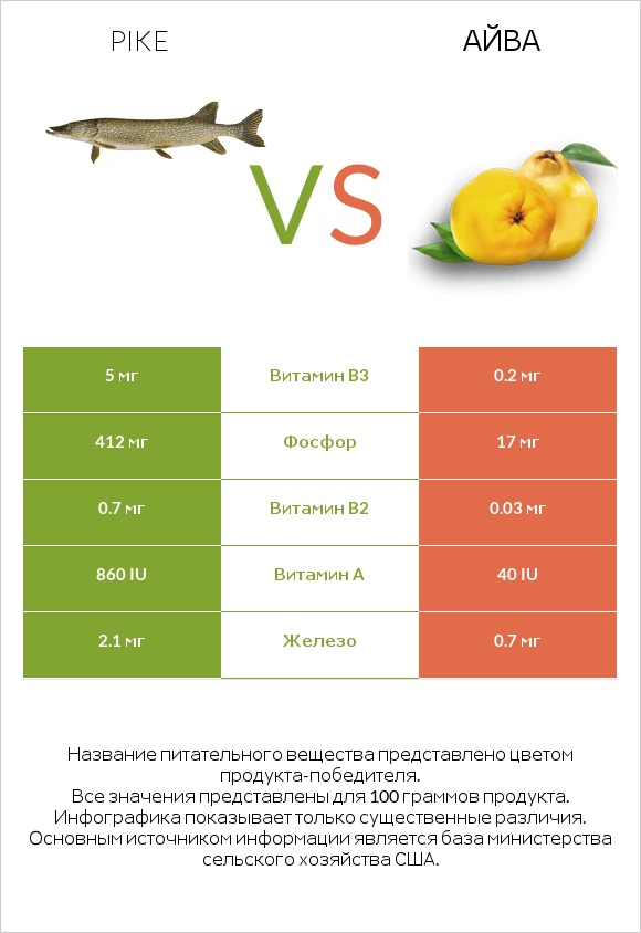 Pike vs Айва infographic