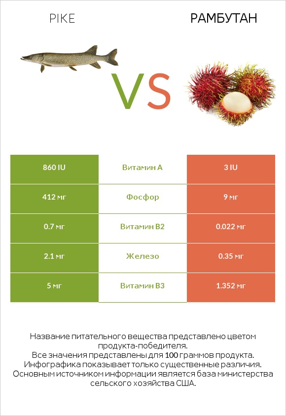 Pike vs Рамбутан infographic