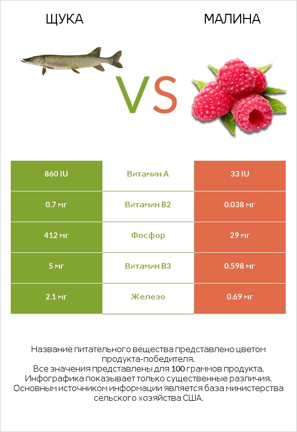 Щука vs Малина infographic