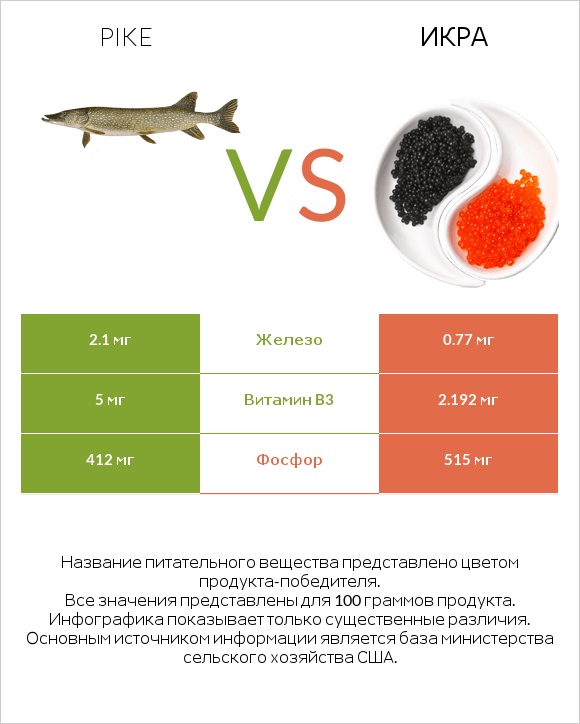Pike vs Икра infographic