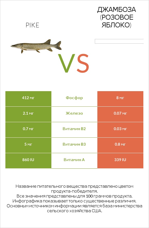 Pike vs Джамбоза (розовое яблоко) infographic