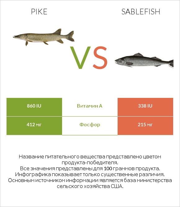 Pike vs Sablefish infographic