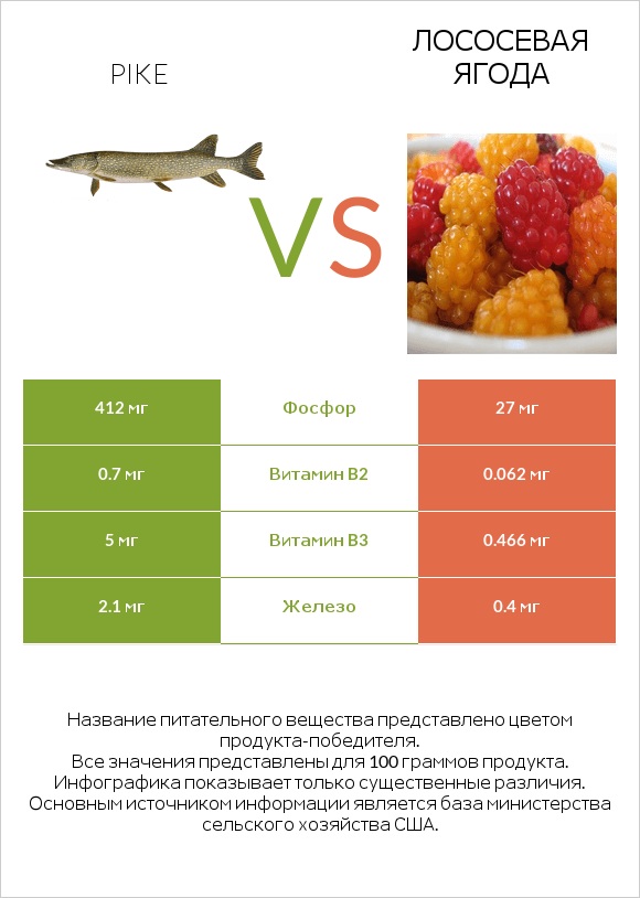 Pike vs Лососевая ягода infographic