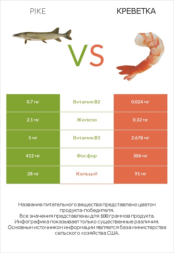 Pike vs Креветка infographic