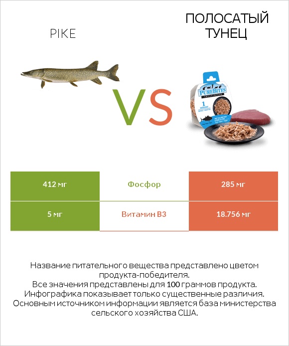 Pike vs Полосатый тунец infographic