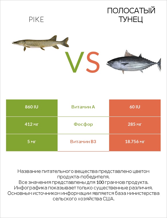 Pike vs Полосатый тунец infographic