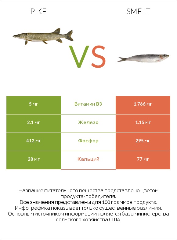 Pike vs Smelt infographic