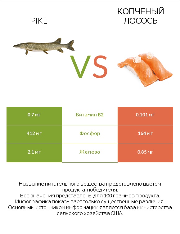 Pike vs Копченый лосось infographic