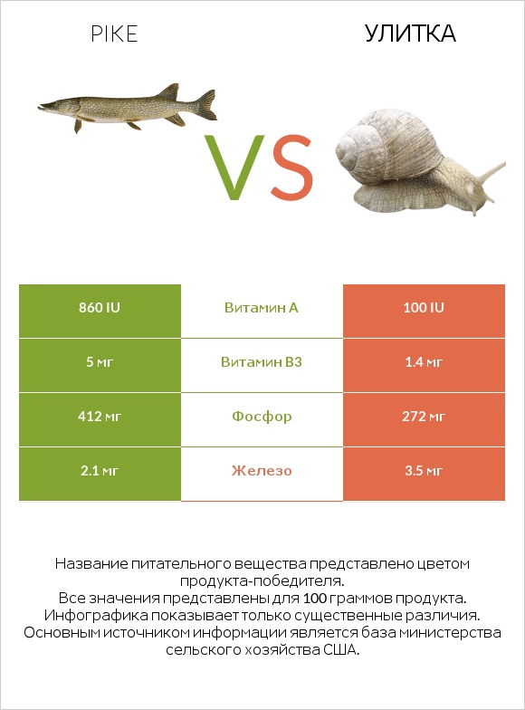 Pike vs Улитка infographic