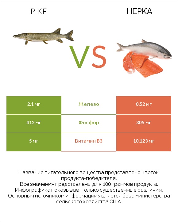 Pike vs Нерка infographic