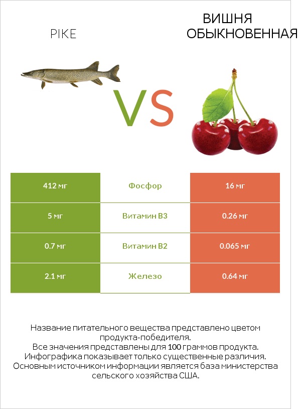 Pike vs Вишня обыкновенная infographic