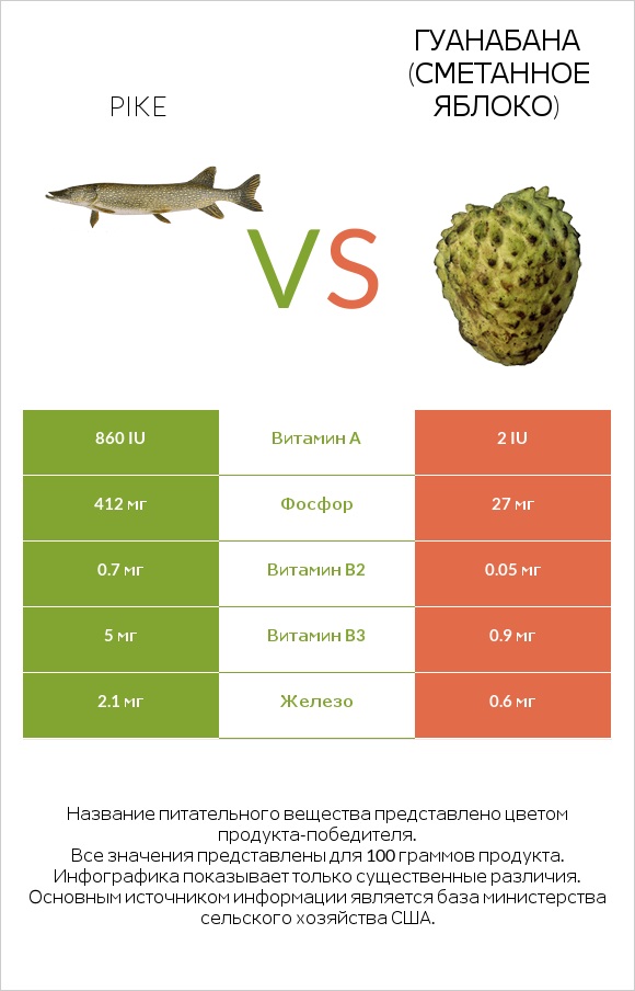 Pike vs Гуанабана (сметанное яблоко) infographic