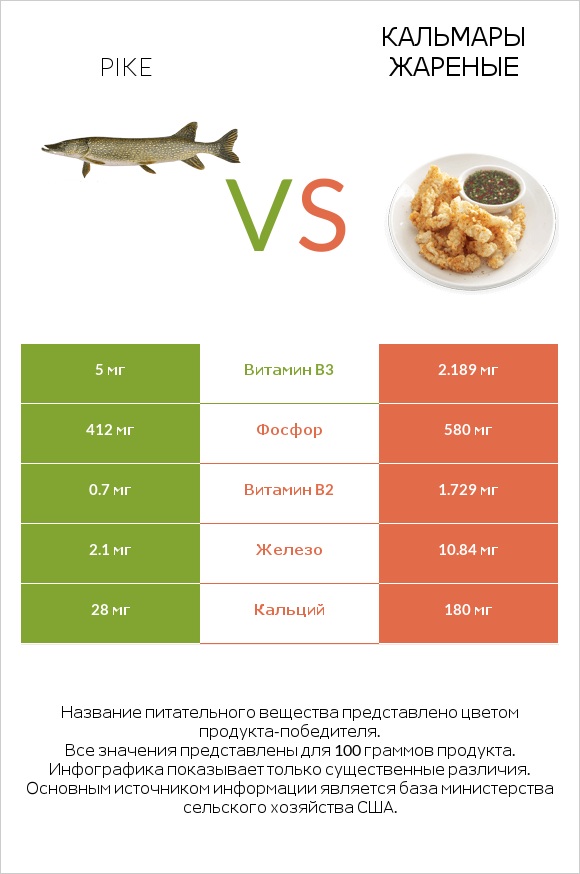 Pike vs Кальмары жареные infographic