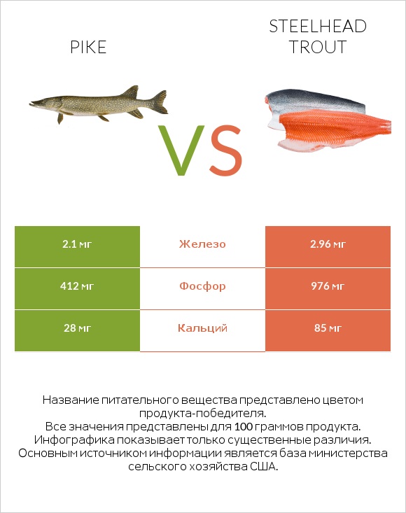 Pike vs Steelhead trout infographic