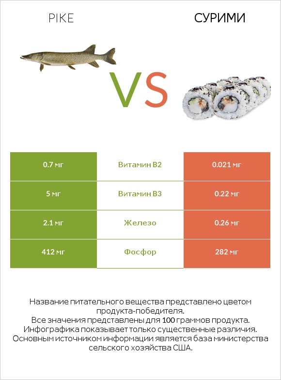 Pike vs Сурими infographic