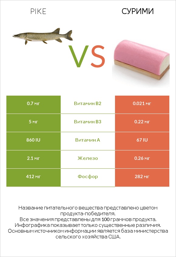 Pike vs Сурими infographic