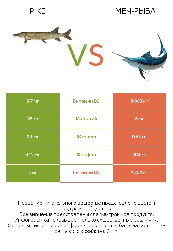 Pike vs Меч-рыба infographic