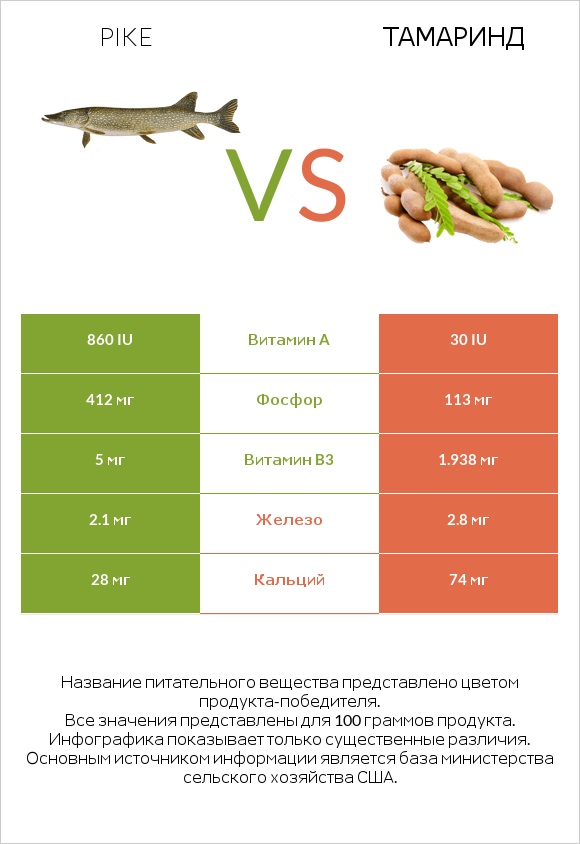 Pike vs Тамаринд infographic