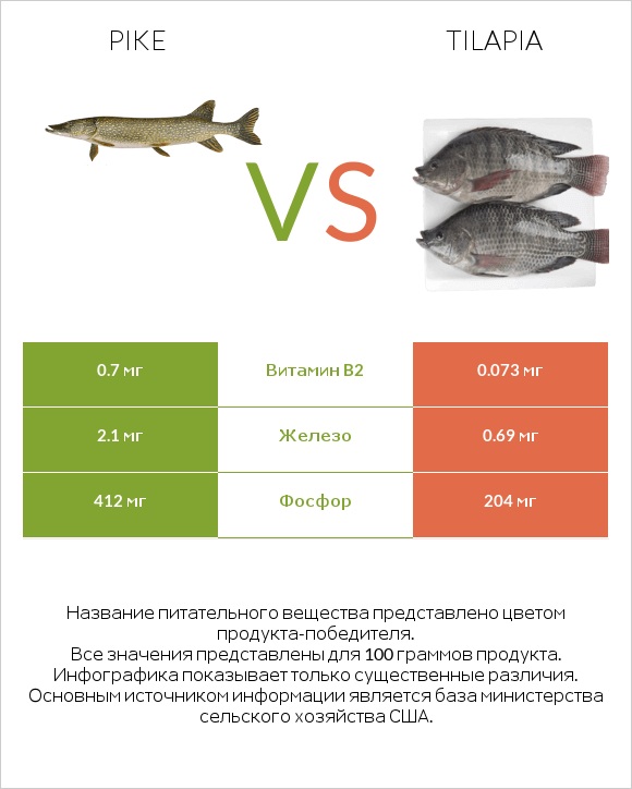 Pike vs Tilapia infographic