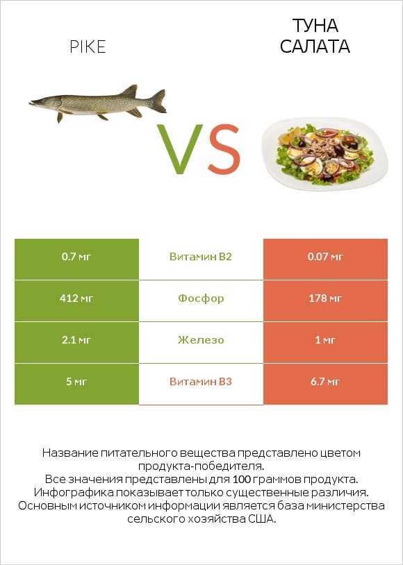 Pike vs Туна Салата infographic