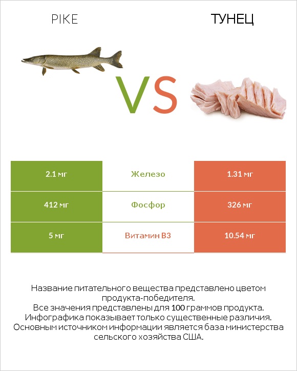 Pike vs Тунец infographic