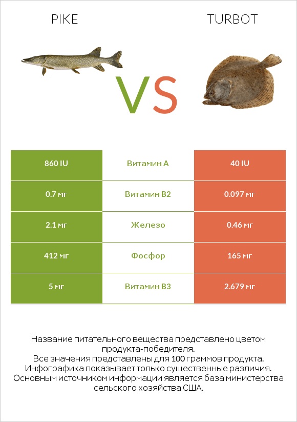 Pike vs Turbot infographic