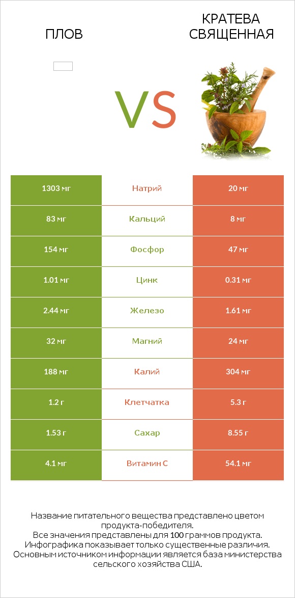 Плов vs Кратева священная infographic