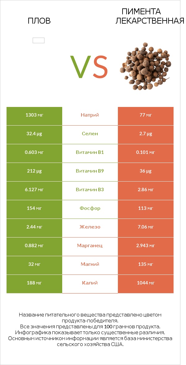 Плов vs Пимента лекарственная infographic
