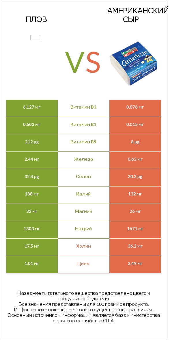 Плов vs Американский сыр infographic