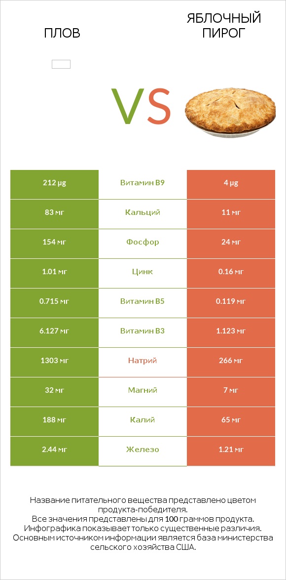 Плов vs Яблочный пирог infographic