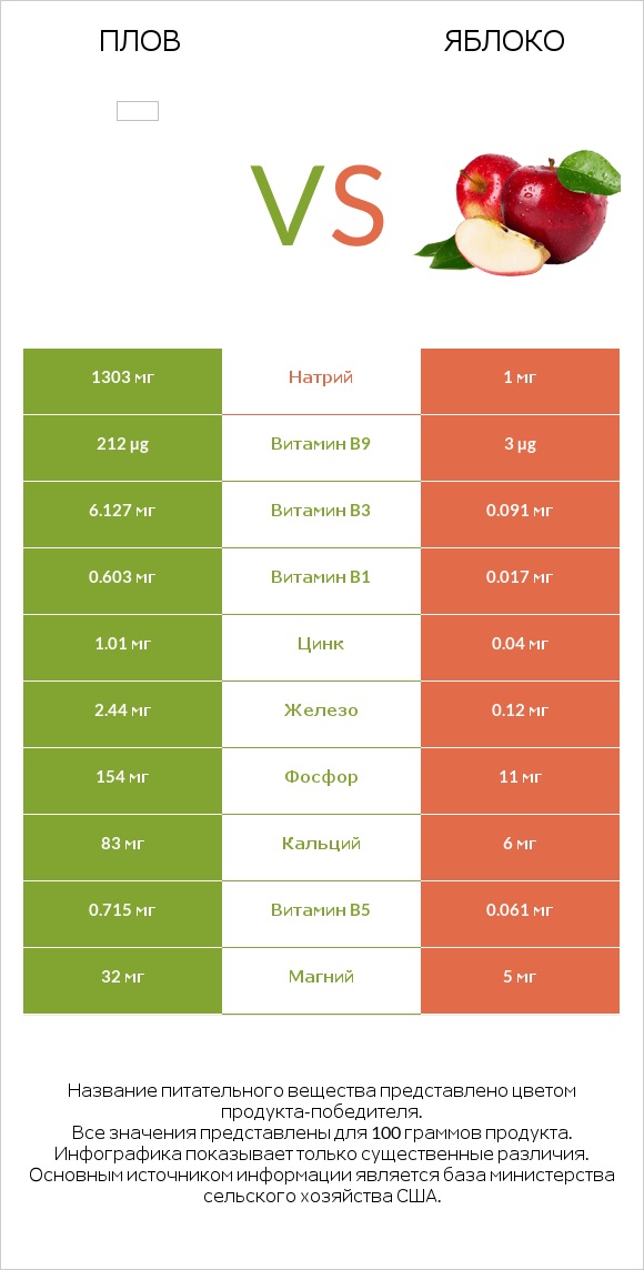 Плов vs Яблоко infographic