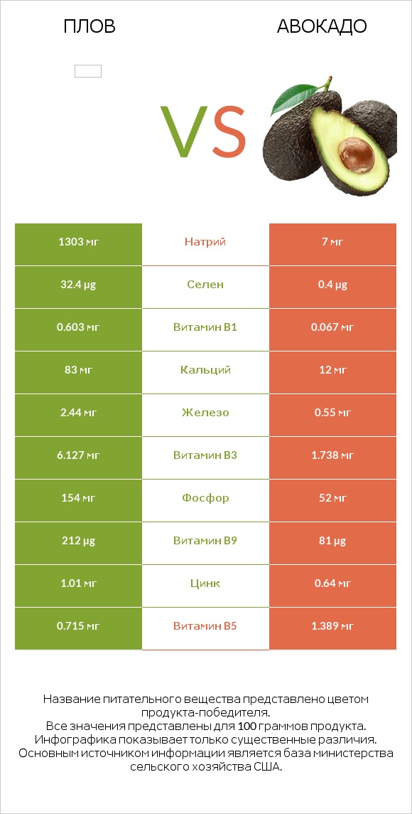 Плов vs Авокадо infographic
