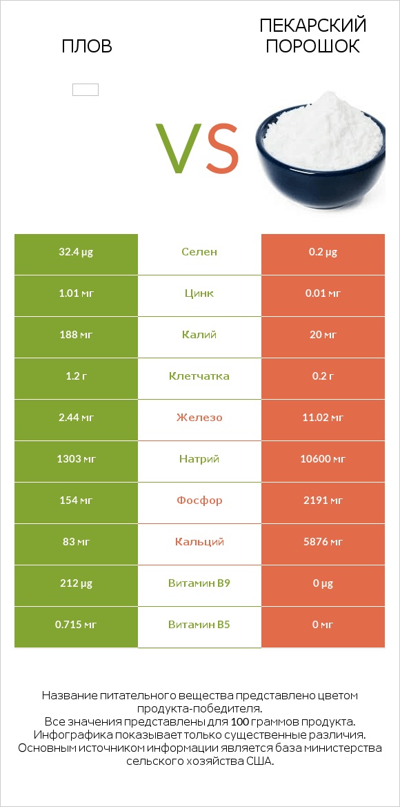 Плов vs Пекарский порошок infographic