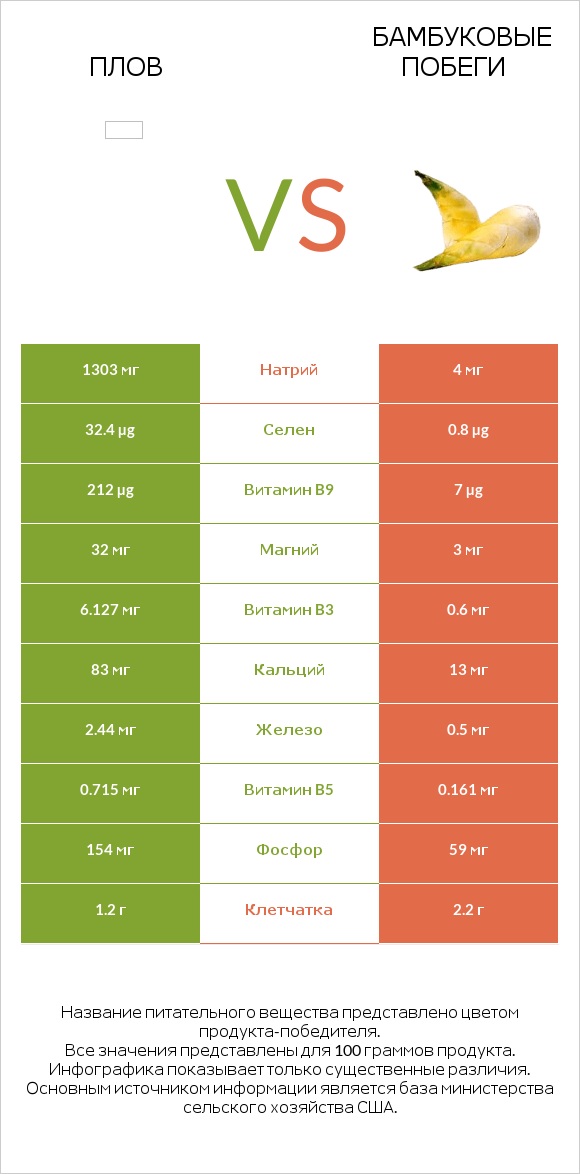 Плов vs Бамбуковые побеги infographic