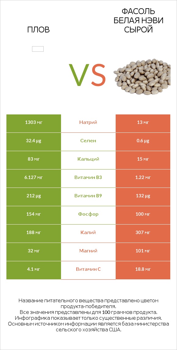 Плов vs Фасоль белая нэви сырой infographic