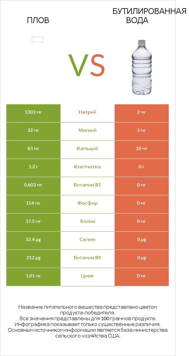 Плов vs Бутилированная вода infographic