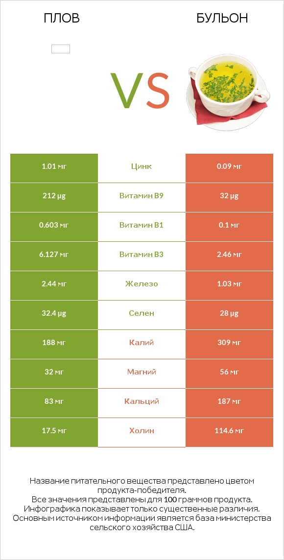 Плов vs Бульон infographic