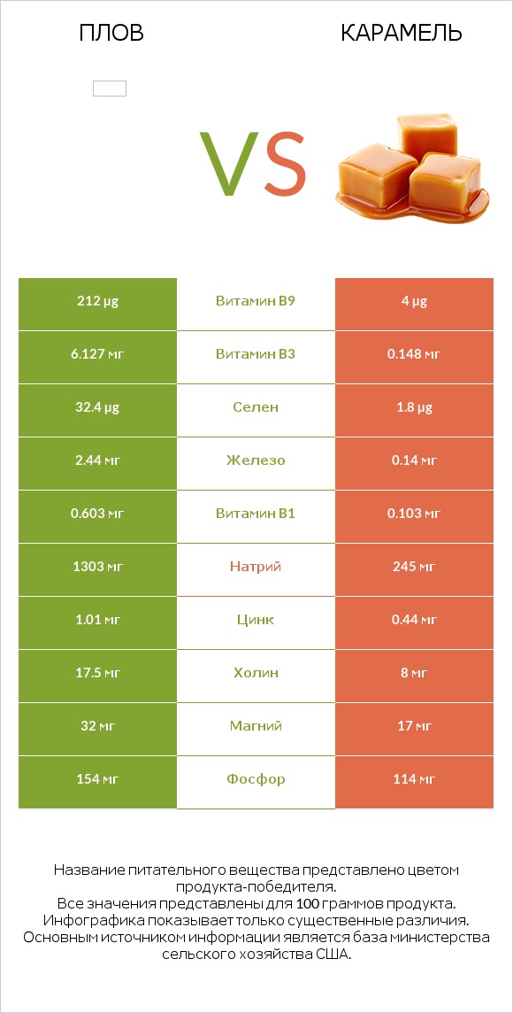 Плов vs Карамель infographic