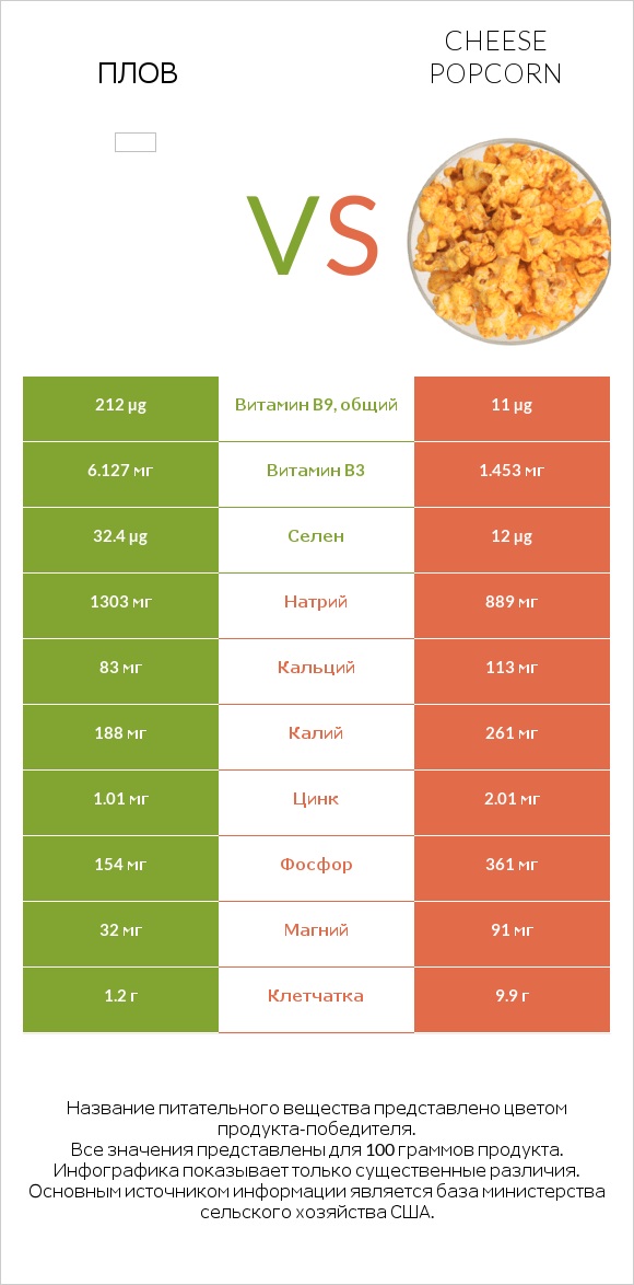 Плов vs Cheese popcorn infographic