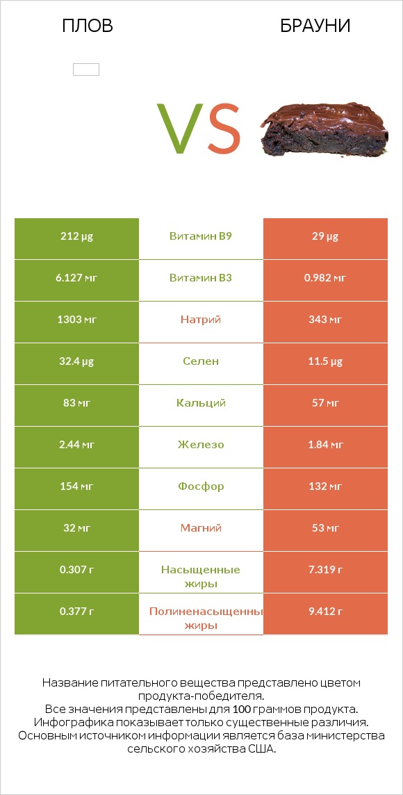 Плов vs Брауни infographic