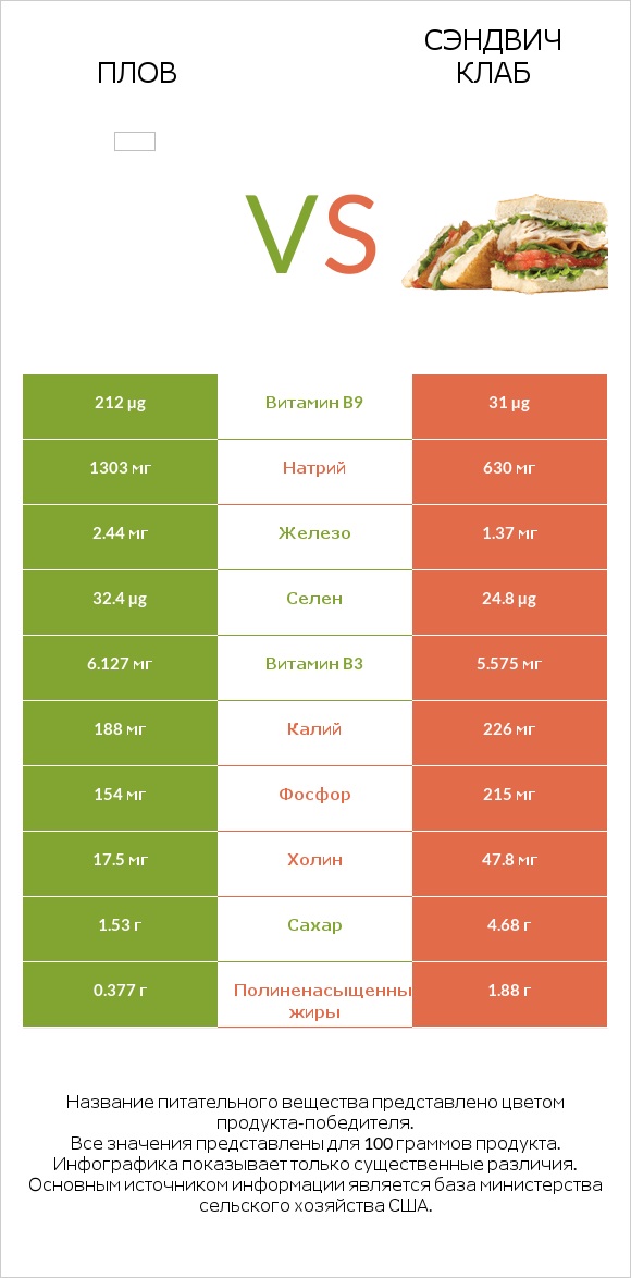 Плов vs Сэндвич Клаб infographic