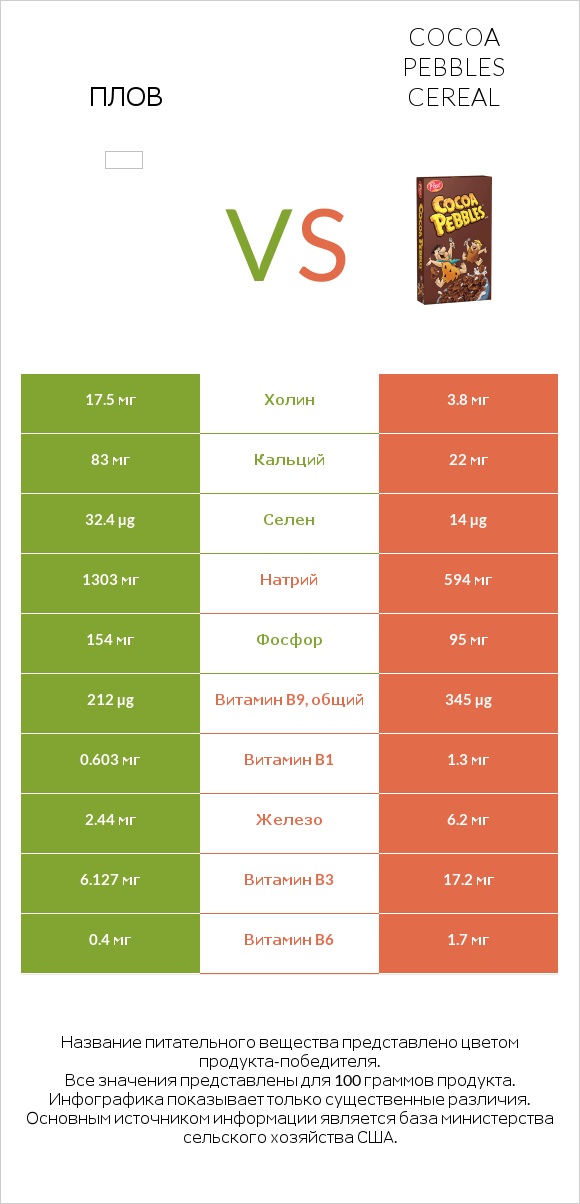 Плов vs Cocoa Pebbles Cereal infographic