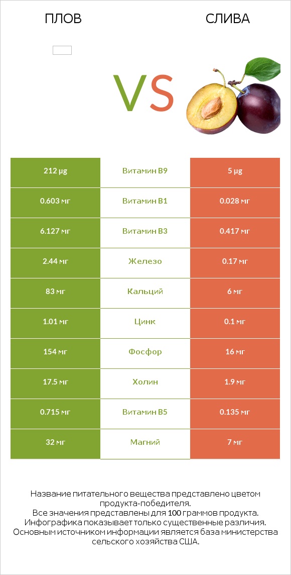 Плов vs Слива infographic