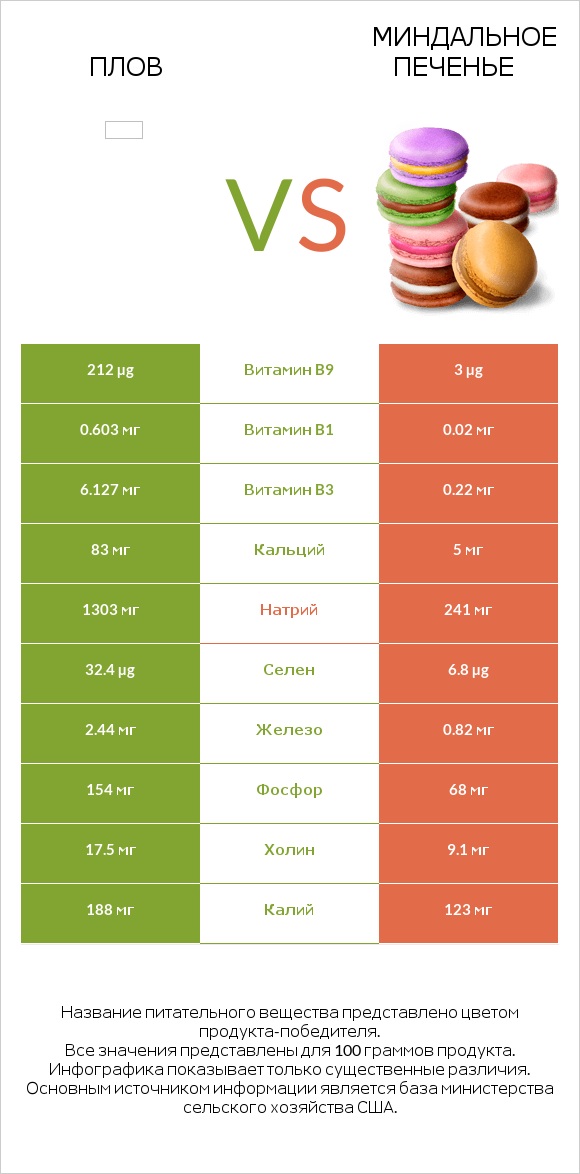 Плов vs Миндальное печенье infographic